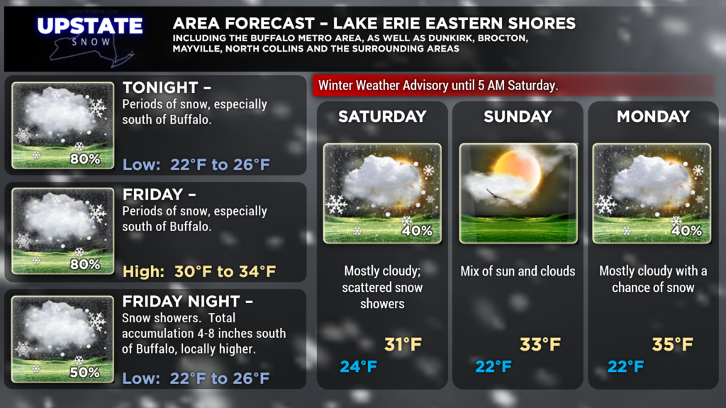 Lake Erie Eastern Shore Forecast