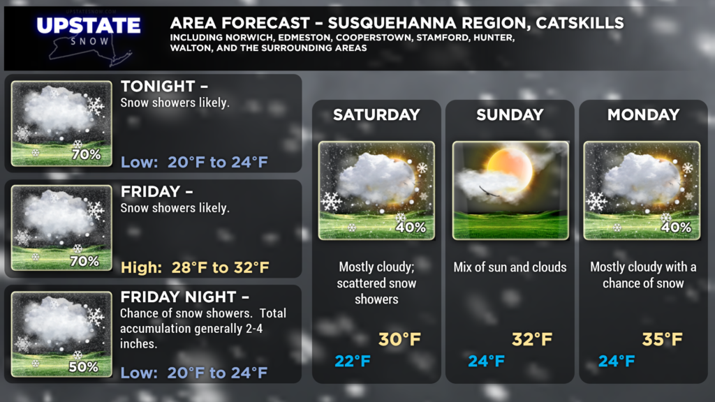 Susquehanna Region Forecast