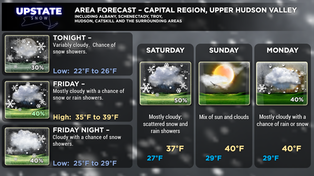 Forecast for the Capital Region