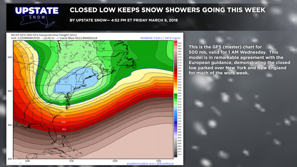 GFS model